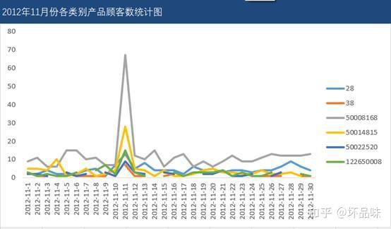 如何用数据分析方法分析销量上升原因