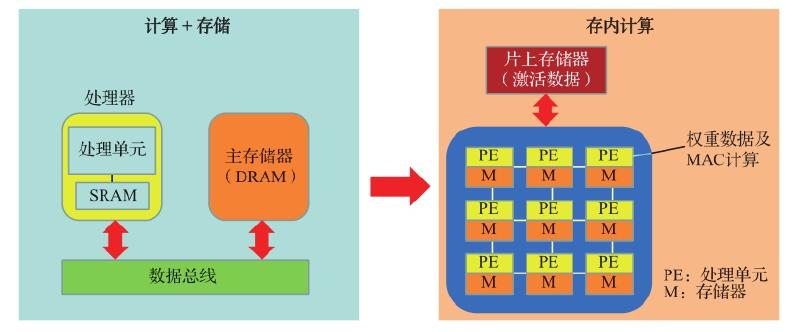图 7.1 从冯·诺依曼架构（左）到存内计算架构（右）