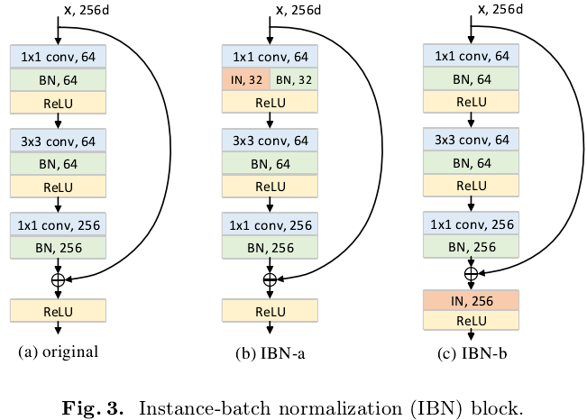 (转载)ECCV 2018:IBN-Net:打开域适应的新方式 (转载)ECCV 2018:IBN-Net:打开域适应的新方式
