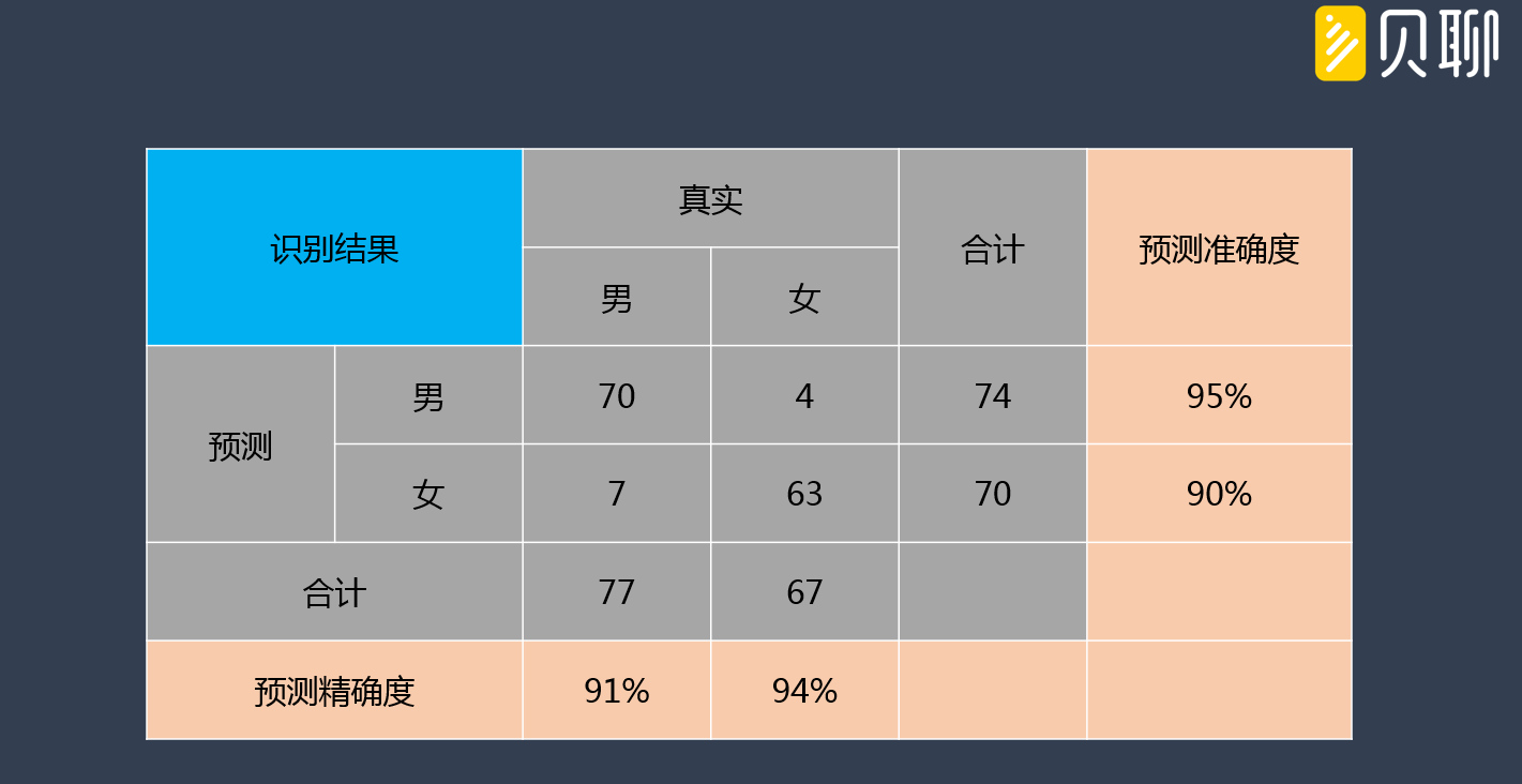 從數據來看,模型準確性非常高,呈現出以下特點:l預測準確度和精確度