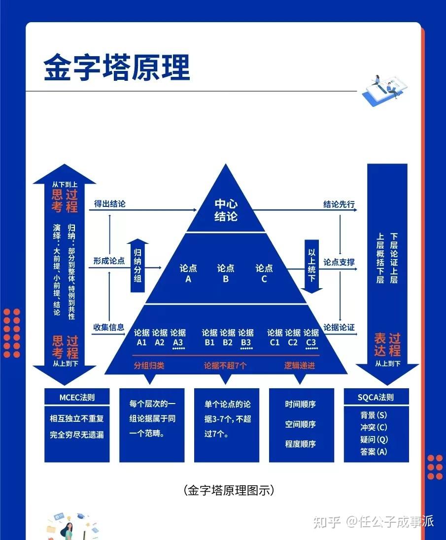 神奇的金字塔思维图片