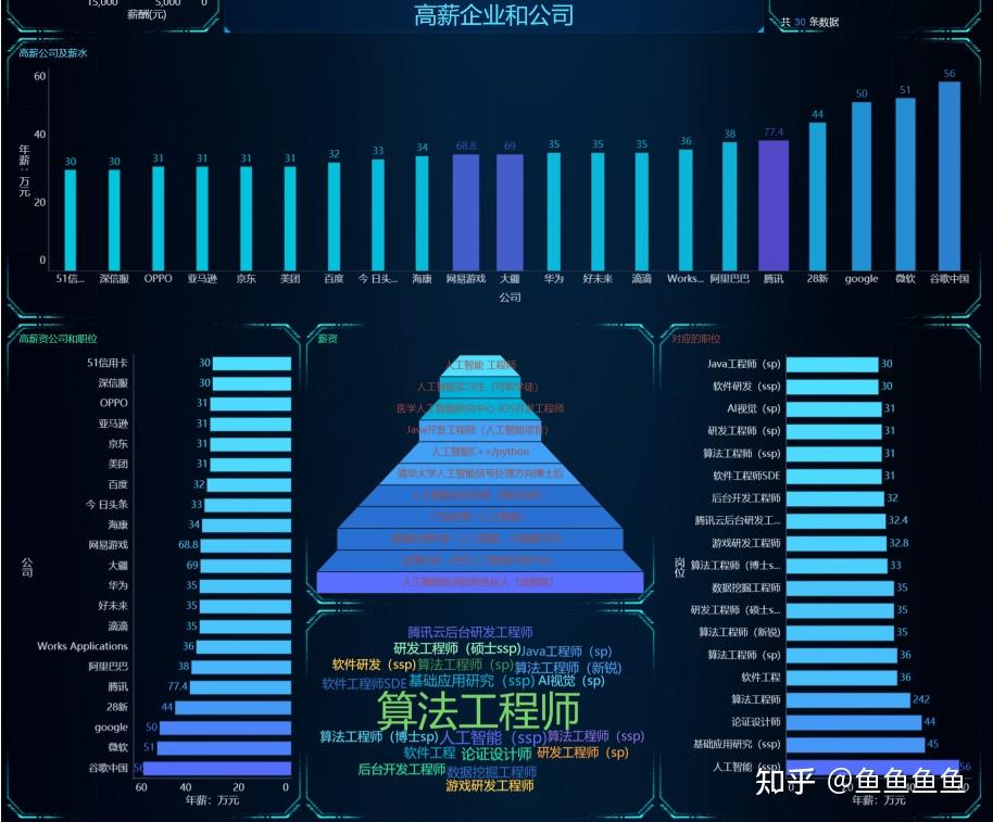 数据可视化③:大学生就业数据分析 - 知乎