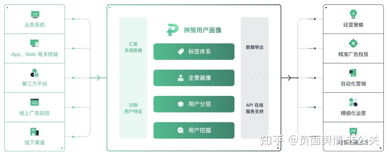 根據用戶研究建立正式的用戶畫像建立人物角色原型具體取決於用途與