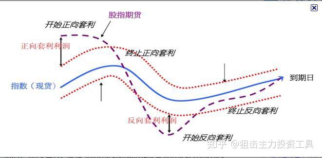期货中的套利是什么？期货中无风险套利的几种方法！ - 知乎