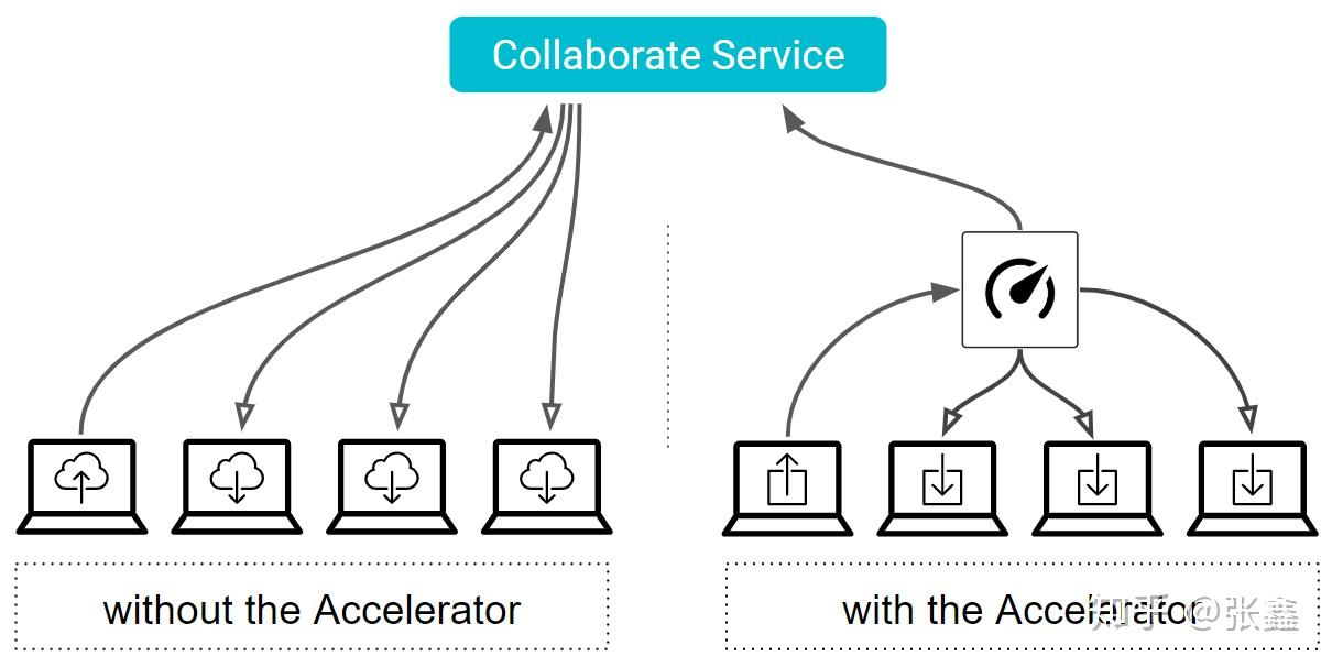 unity accelerator 