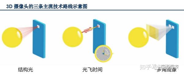 3D成像技术 - 知乎
