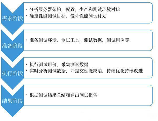 和總結階段性能需求分析階段61 熟悉項目相關的資源,如:架構設計,軟