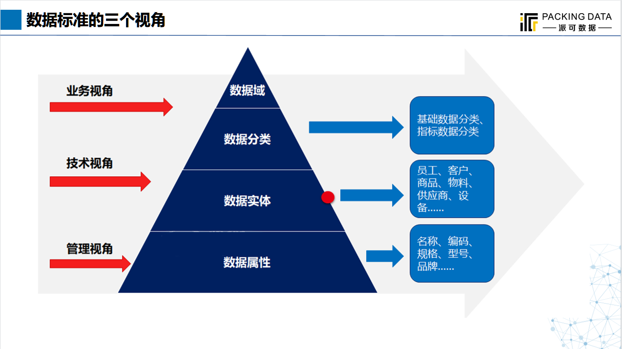 数据治理之数据标准管理及实践方法 - 知乎