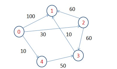 bfs算法求解最短路径问题及python实现