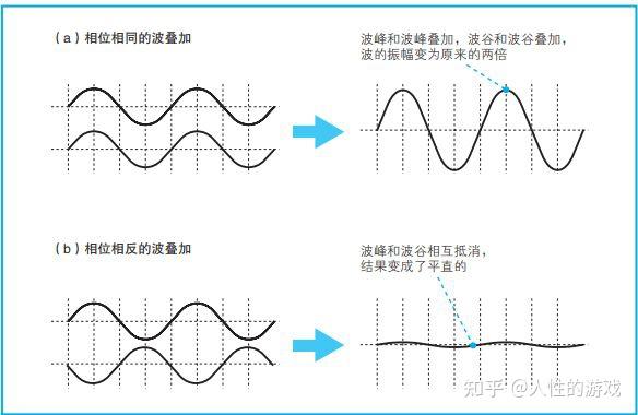 机械波的物理性质:折射,反射,干涉,叠加 - 知乎