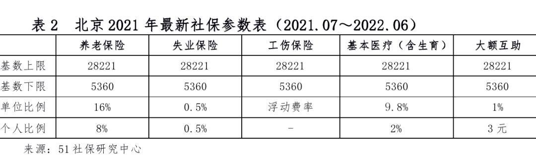 北京2021社保基数最新解读十问十答