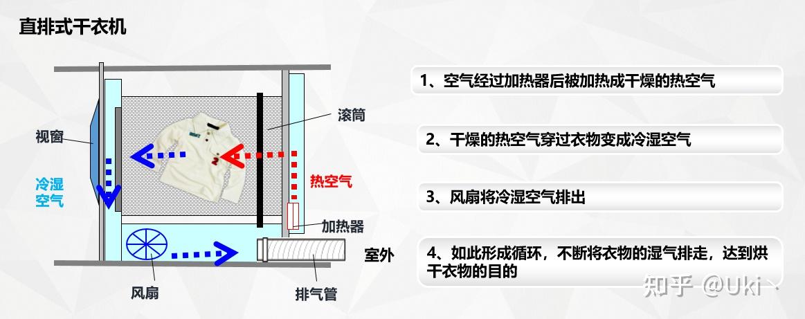 目前干衣机的烘干原理分为三种:直排式,冷凝式,热泵式下边给大讲讲纤