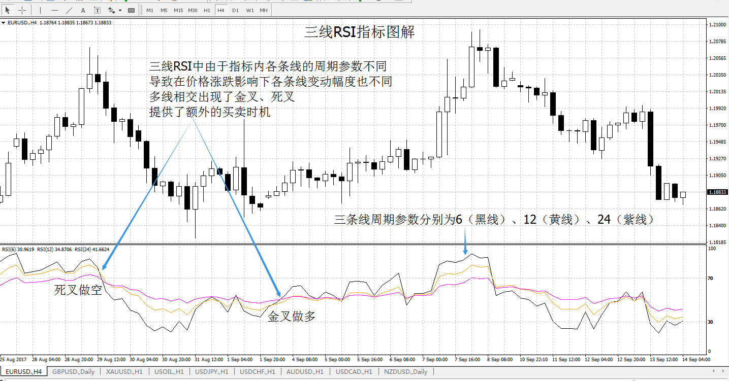 在股票,期货软件中,rsi指标通常为三线或双线.