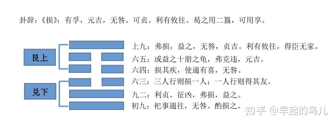 《损》卦解析-爻辞(一) - 知乎