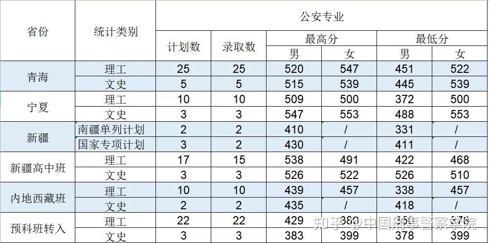 中國刑事警察學院2021年本科生錄取分數線非高考綜合改革高考綜合改革