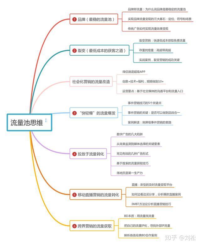 问渠那得清如许唯有流量滚滚来流量池思维流量持续裂变