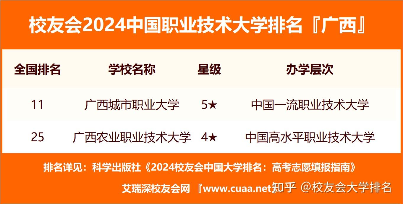 2024年廣西壯族自治區職業技術大學排名廣西農業職業技術大學第二