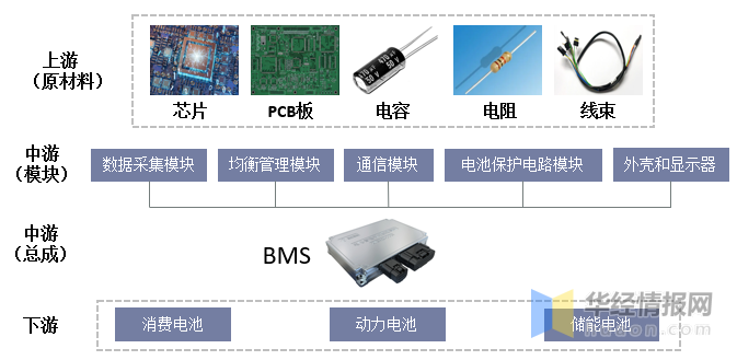 2021年中国BMS（电池管理系统）行业全景产业链、重点企业经营情况及发展趋势 - 知乎