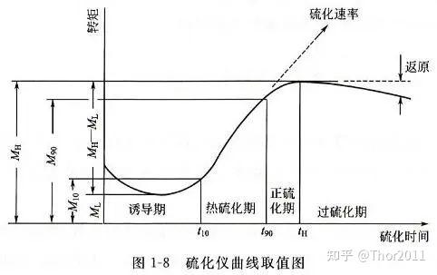 硫化曲线和硫化参数 - 知乎