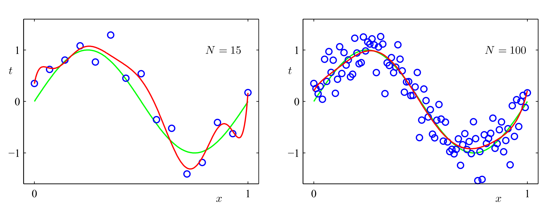 0.2多项式拟合(基于误差函数的启发式角度)