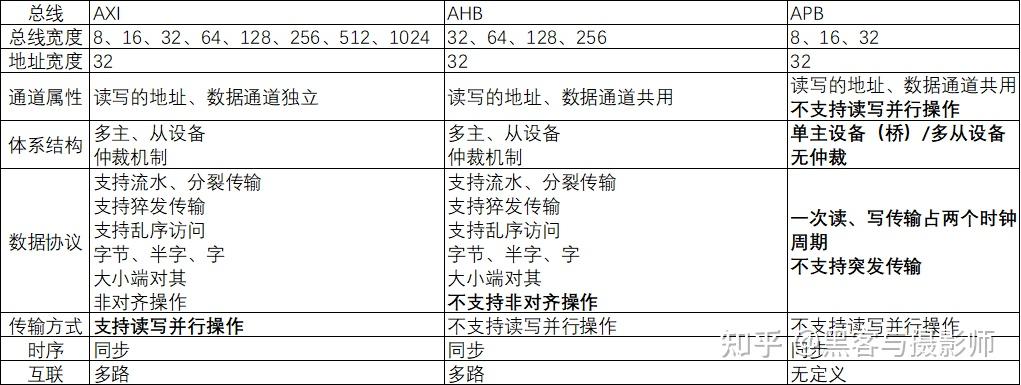 一文搞懂AMBA总线工作原理 - 知乎