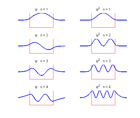 同时还可以求出本征函数以及几率分布,如图所示,有限深方势阱的本征