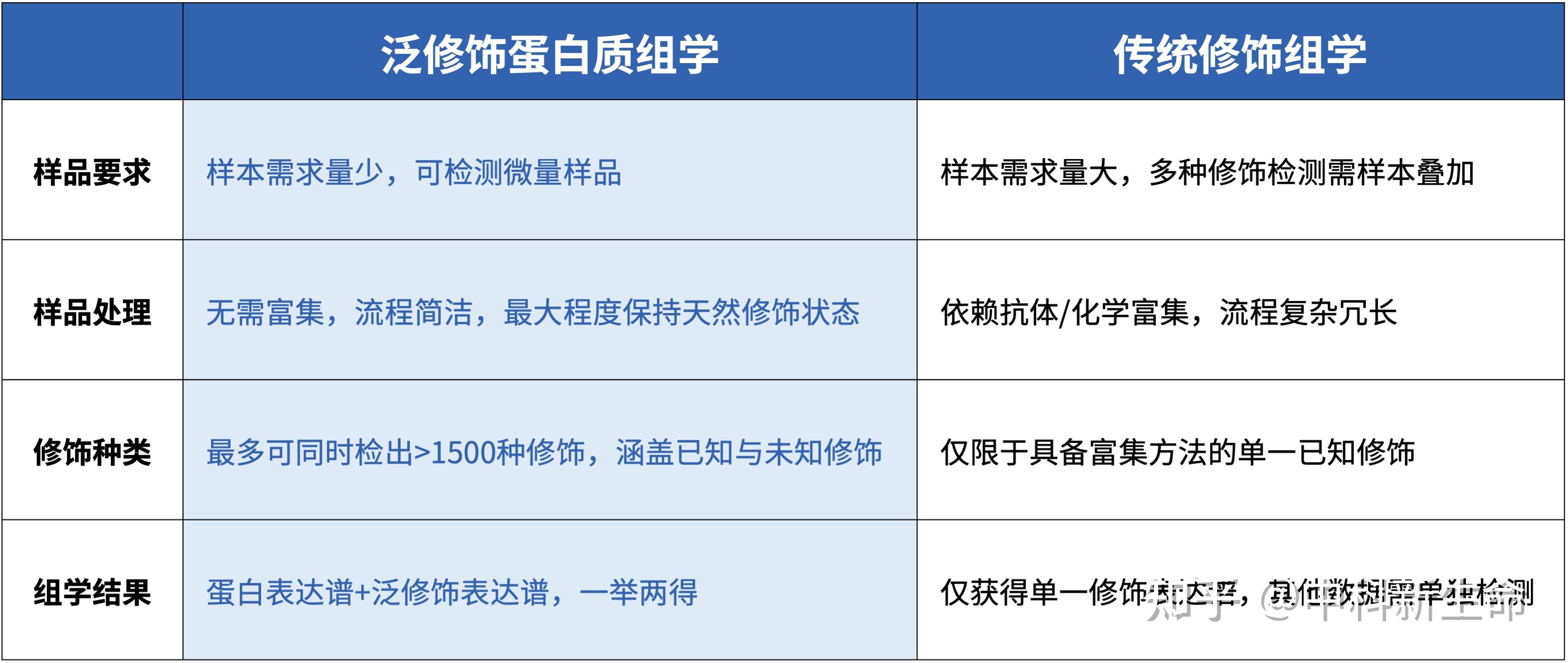 Science认证!泛修饰组学技术,开启蛋白质修饰全景解析新时代! - 知乎