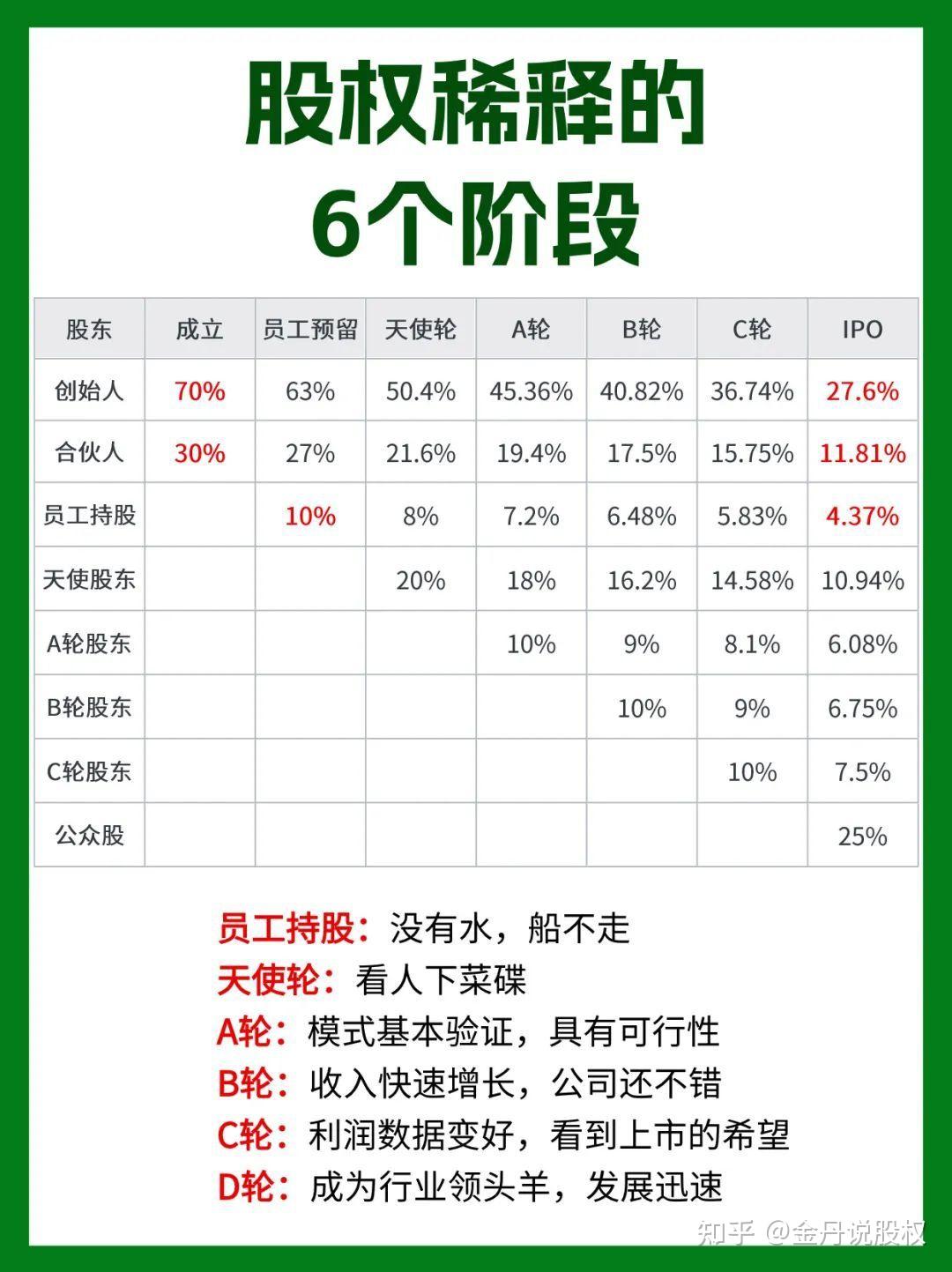 股权稀释的6个阶段：如何掌握控制权，激励员工，并持续投资- 知乎