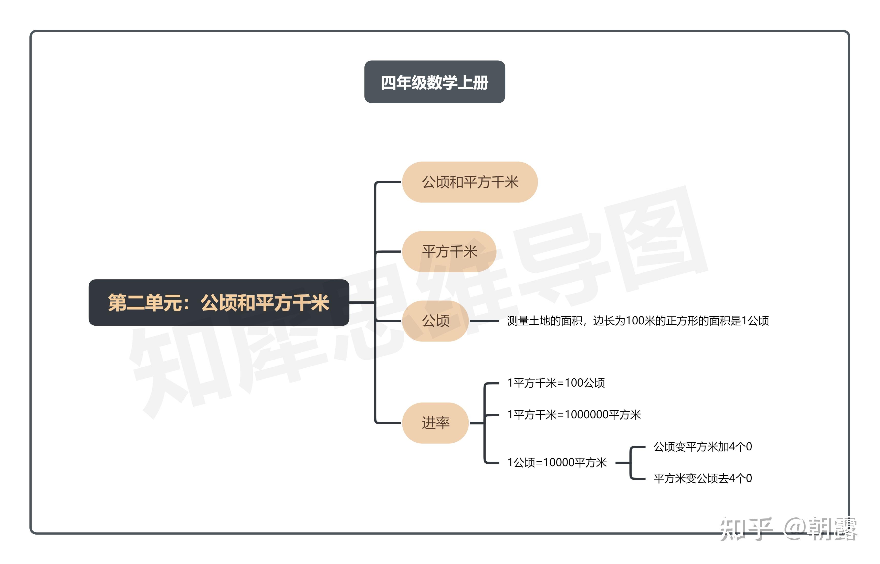 四年级上册数学归纳图图片