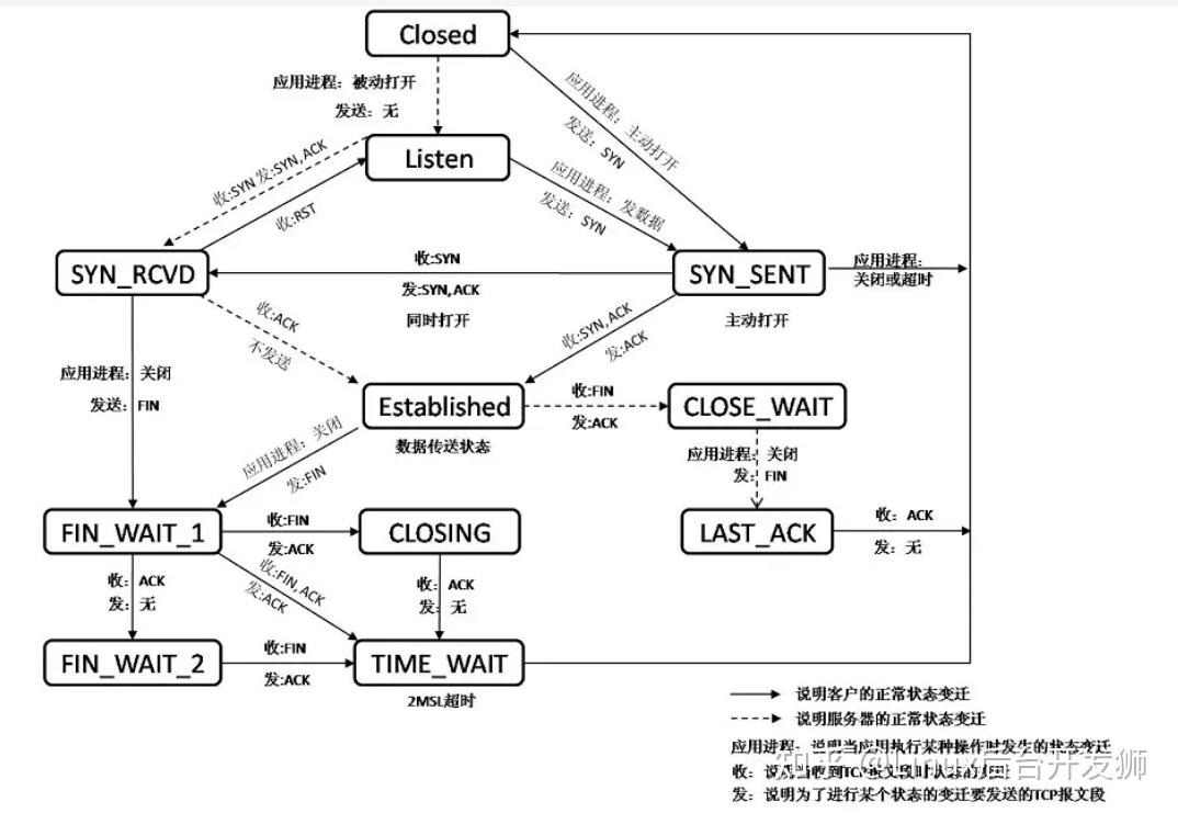 Posix API 和网络协议栈 - 知乎