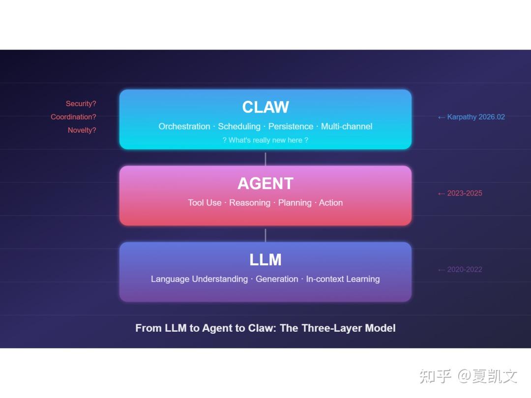 Claws 层架构演进：从 LLM 到 Agent 到 Claw——Karpathy 定义了什么，又遗漏了什么 - 知乎
