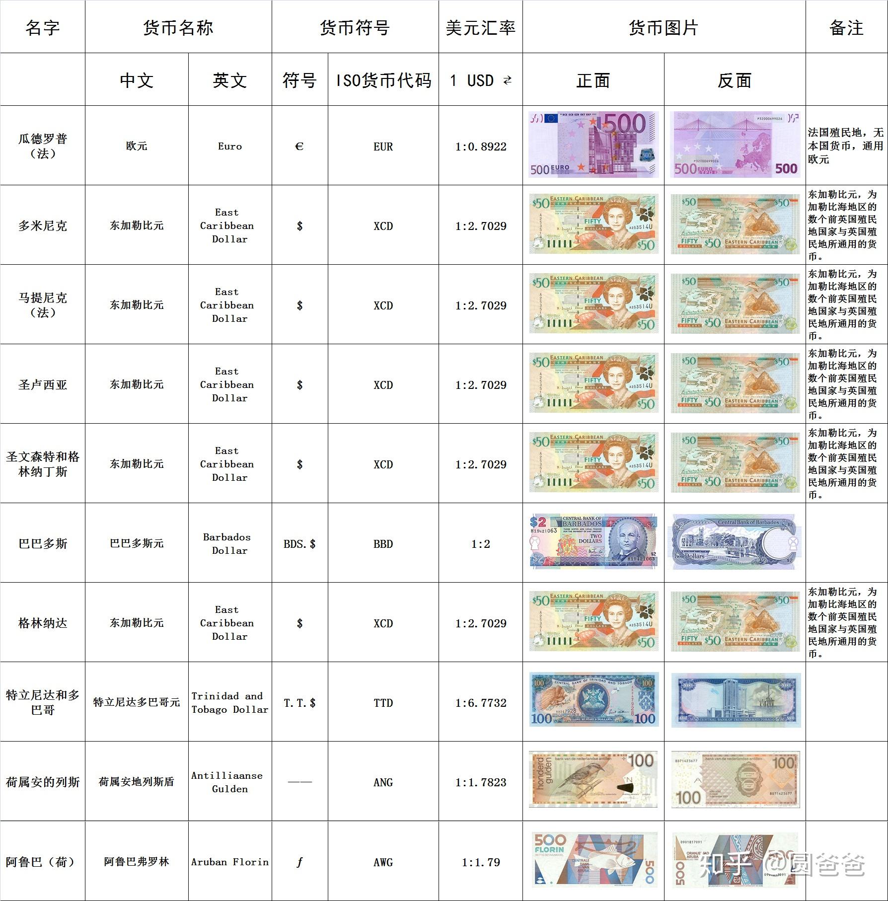 一起向钱看!最新最全世界货币大汇总! | 你不知道的货币冷知识都在这里了! - 知乎