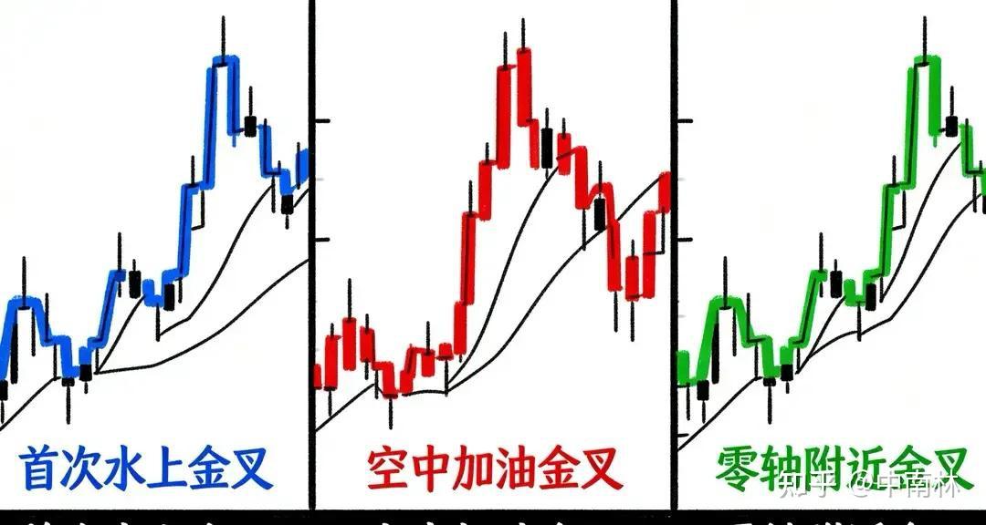 十年回测五千只个股，我只守一个信号：周线MACD水上金叉 - 知乎