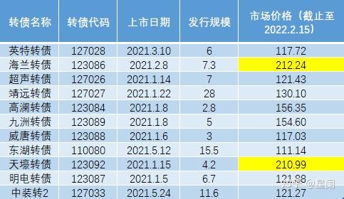 怎么参加打新债很简单开设一个证券账户,开通可转债权限,然后去申购