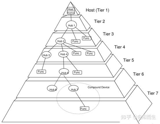 USB总线架构和协议解析 - 知乎