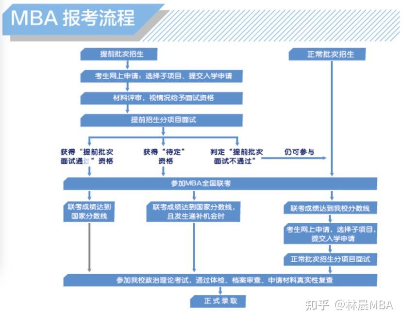 报考对外经济贸易大学mba非全日制项目报考流程详解