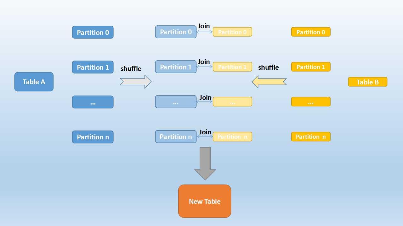 SparkSQL 3 Join sparksql-3-join