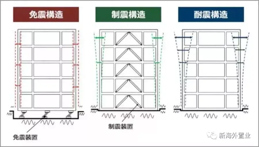 一是耐震结构,二是制震结构,三是免震结构.