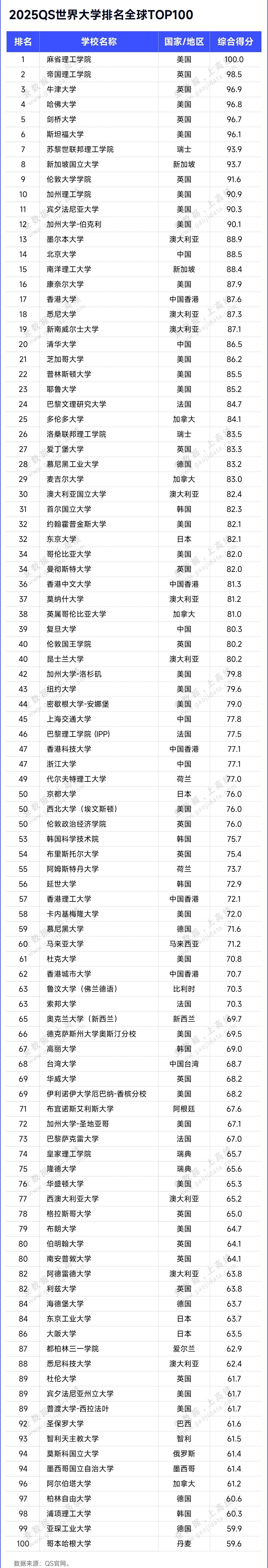 qs世界大学排名2013(qs世界大学排名2025最新公布)