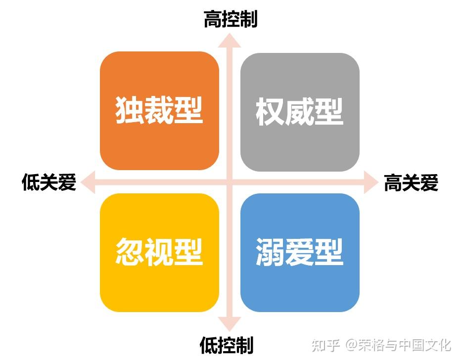 如果按照比较经典的教养方式,从控制和关爱两个维度上去分析,比如你有