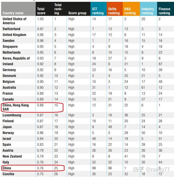 数据看中国vs世界：科技进步国家排名 - 知乎