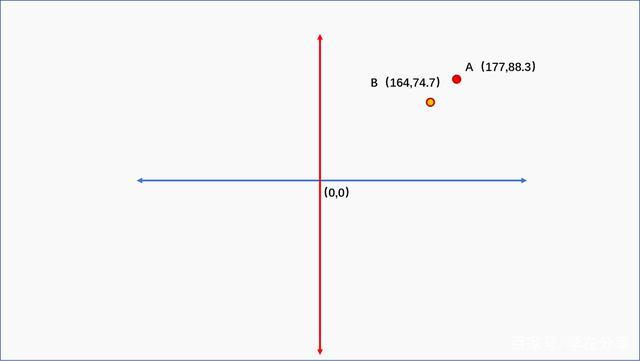 話說數據科學數學技能之笛卡爾座標系的座標點與象限
