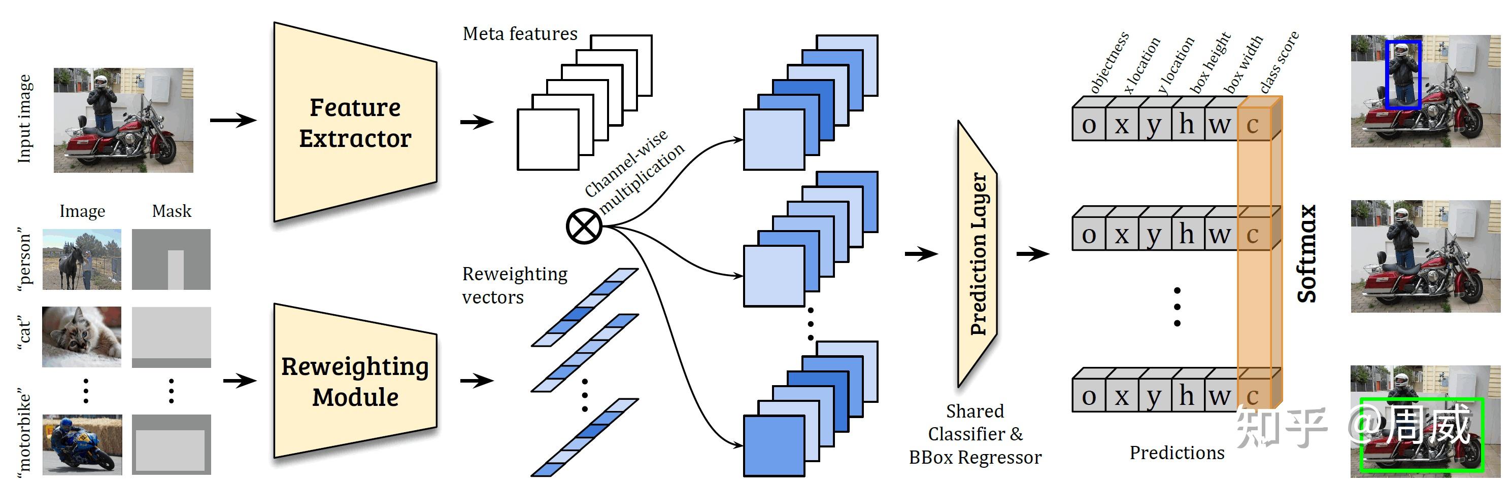 【Few shot object detection】Feature Reweighting论文与代码解析 知乎