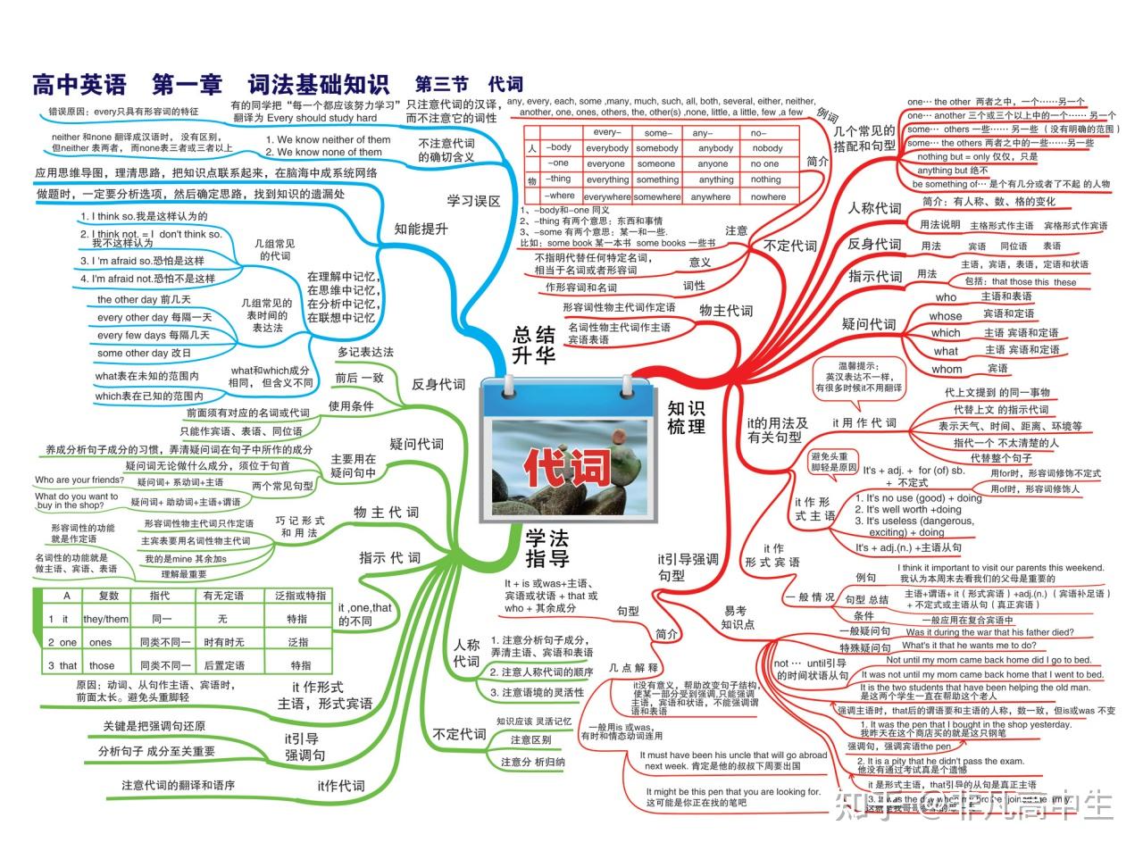 高中英語學霸思維導圖詞法句法時態等基礎知識一篇涵蓋