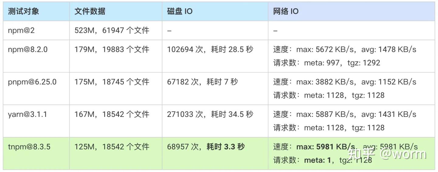 经验总结npm、yarn、pnpm和tnpm 知乎