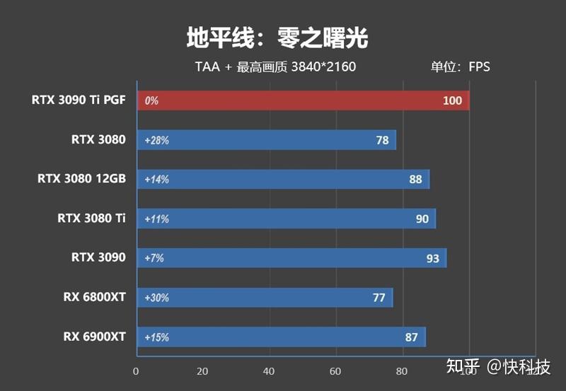 核弹来了!NVIDIA RTX 3090 Ti首发评测:比RX 6900 XT快16%-核弹来了怎么躲避
