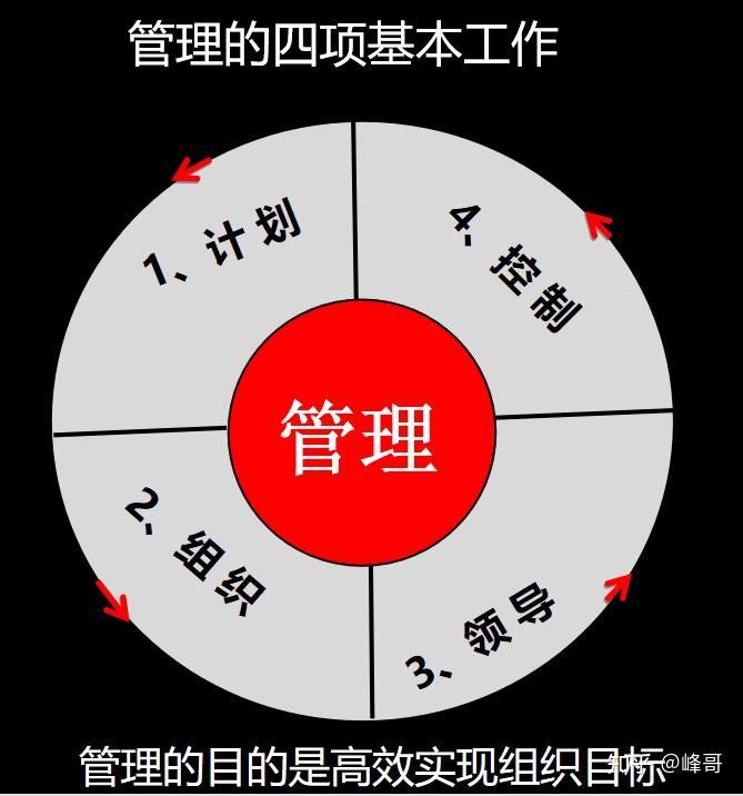 管理的基本工作(1):计划工作到底怎么做? - 知乎