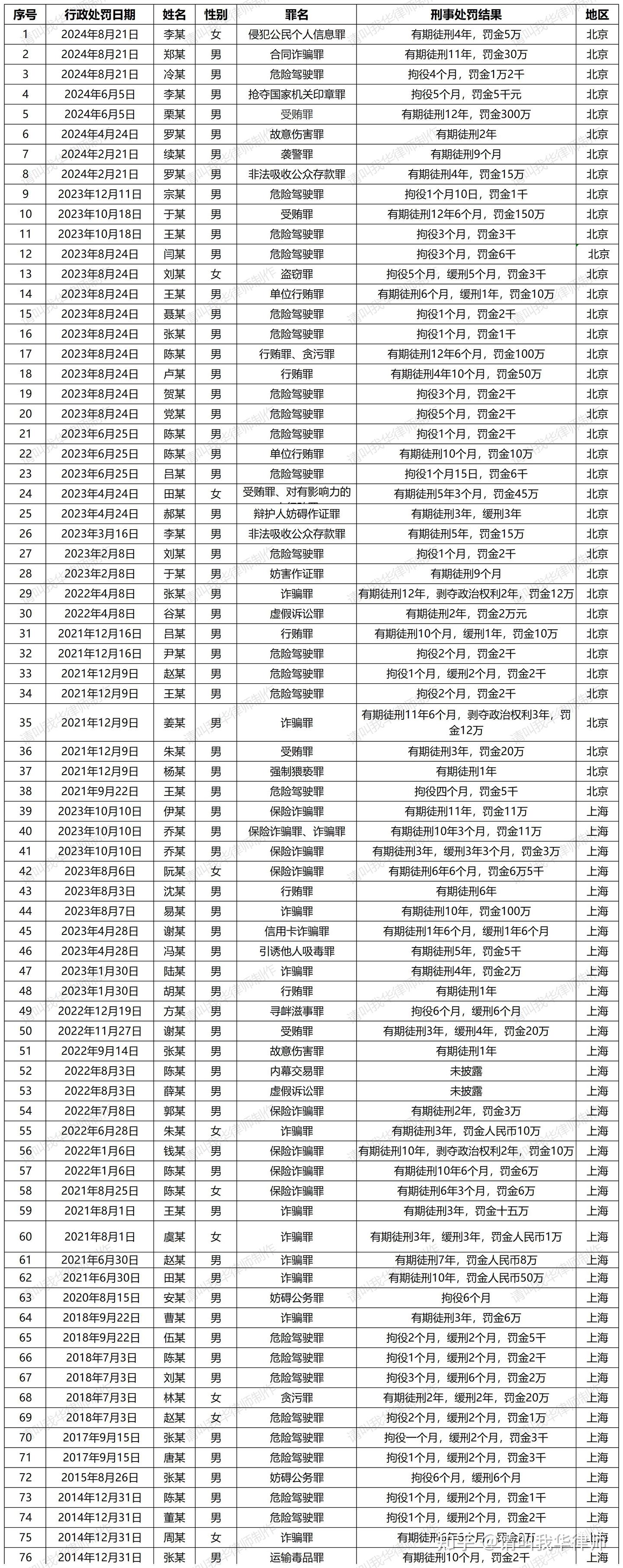 律师犯罪分析：从危险驾驶到诈骗，哪些行为毁了职业生涯？ - 知乎
