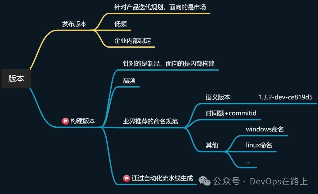 发布版本?构建版本?聊聊持续交付中的版本号的设计和管理 - 知乎