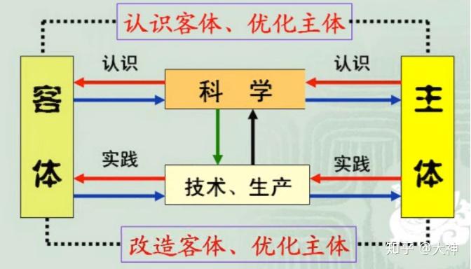 认识的本质和过程 - 知乎